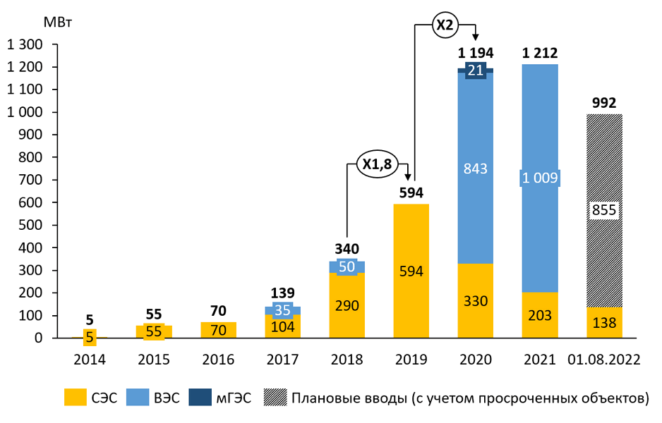 Динамика ввода электростанций на основе ВИЭ в России