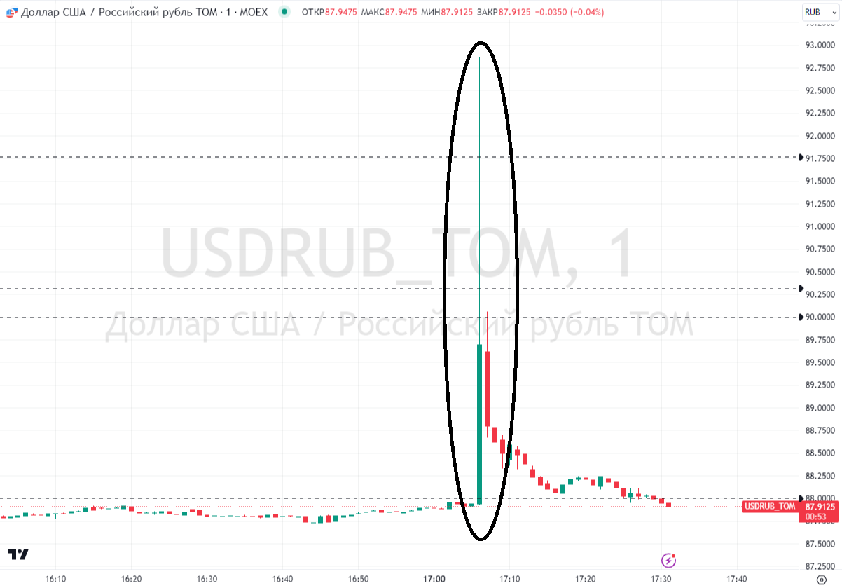 Резкий взлет курса доллара на Мосбирже 16 января в 17:06 мск и последовавший за ним откат&nbsp;вниз