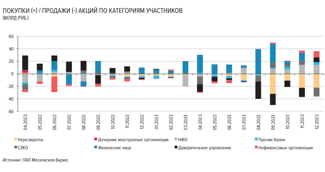 Покупки и продажи акций по категориям участников с 2022 года