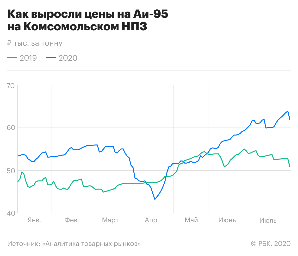 Часть независимых АЗС Дальнего Востока перестали продавать АИ-95 и АИ-98