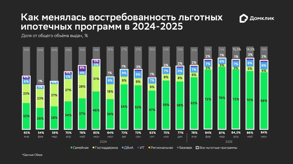 Динамика объемов выдач по льготным программам по РФ за 2024&ndash;2025 годы&nbsp;(данные &laquo;Сбера&raquo;). Числовые значения показаны для случаев, когда значения превышают 1%. Данные по &laquo;Региональной ипотеке&raquo; и по &laquo;Господдержке Тыва&raquo; по большинству месяцев не приводятся, поскольку доля выдач не превышает 1%