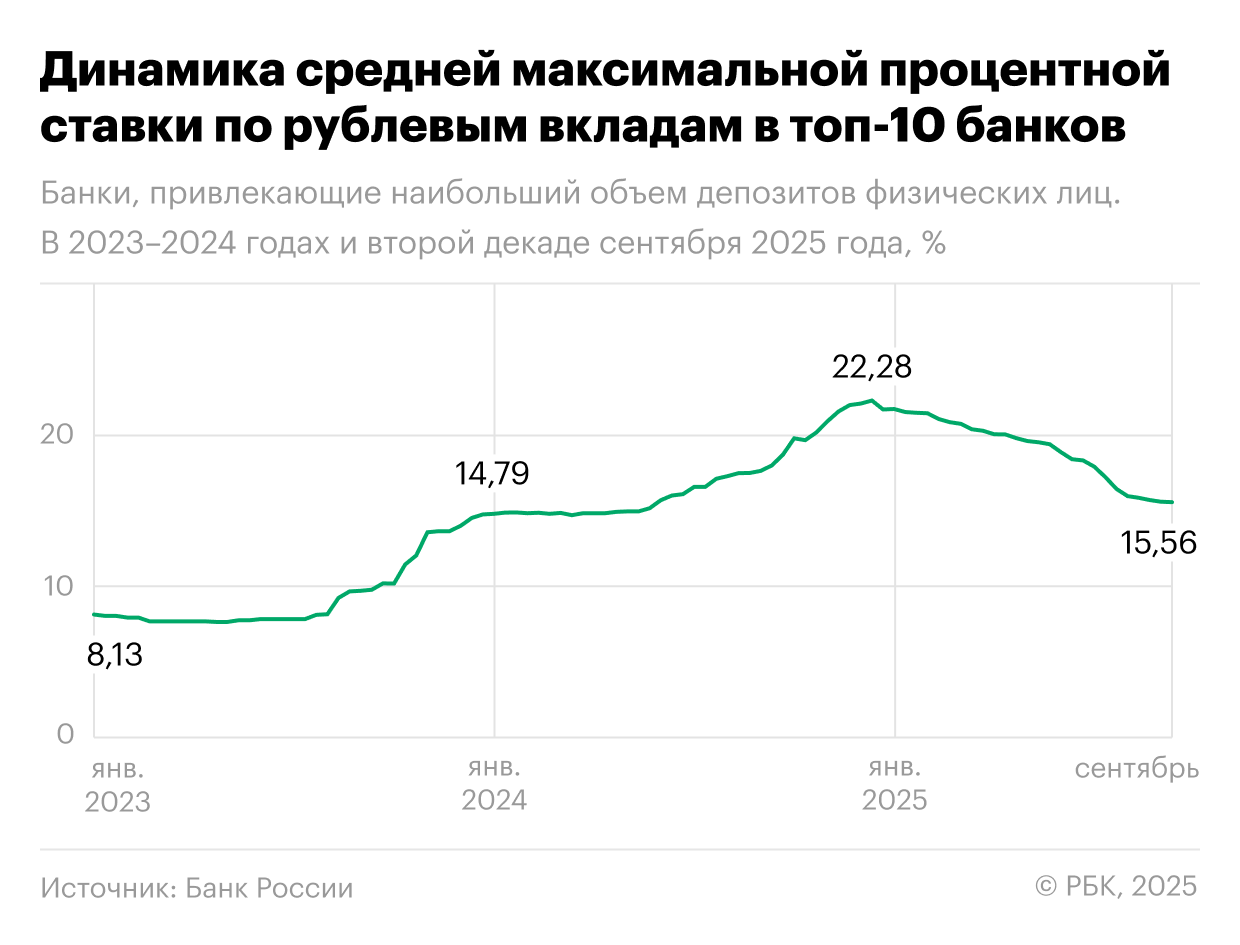 Динамика средней максимальной процентной ставки по рублевым вкладам в топ-10 банков