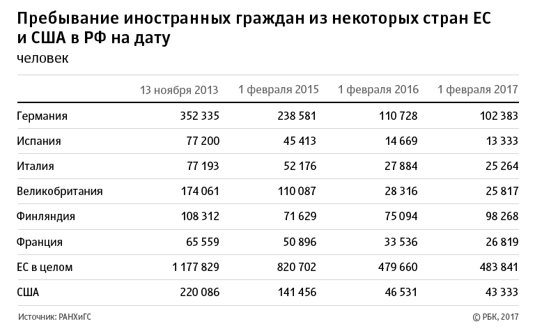 Впервые с 2013 года в России отмечен прирост миграции