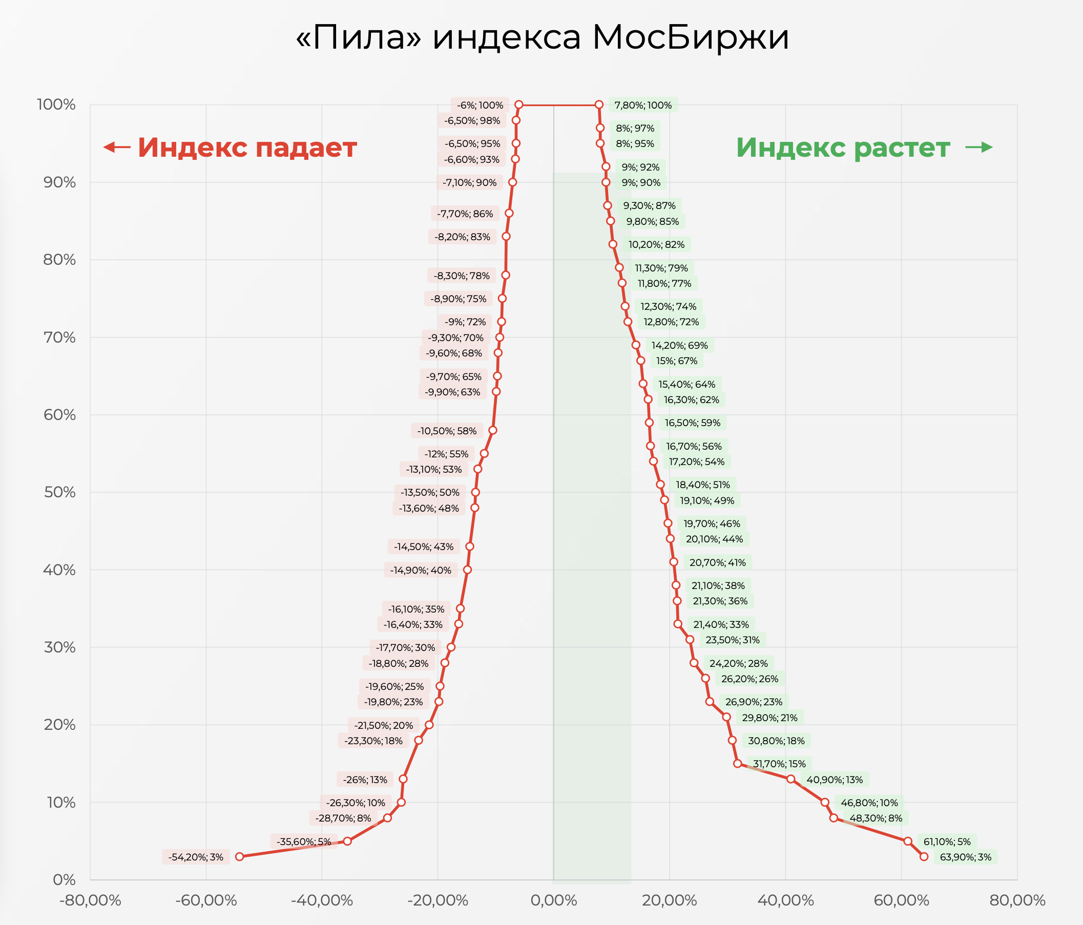 Пример распределения индекса Мосбиржи&nbsp;по авторскому инструменту &laquo;пила Шимко&raquo;
