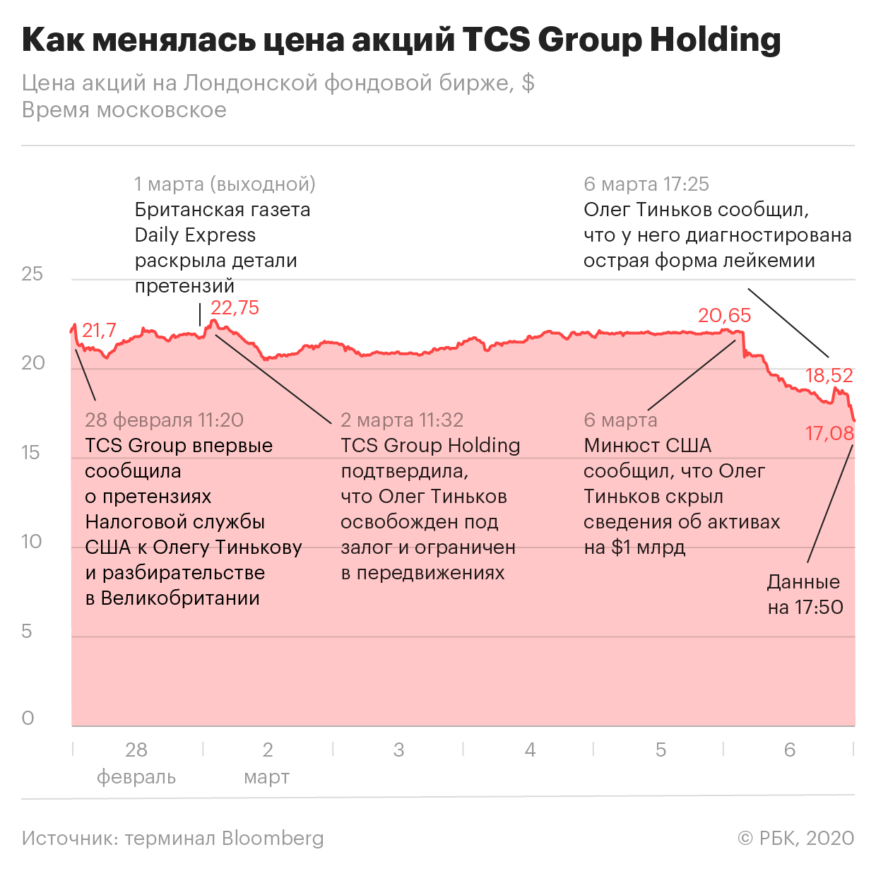 Тиньков сообщил о борьбе с лейкемией в острой форме