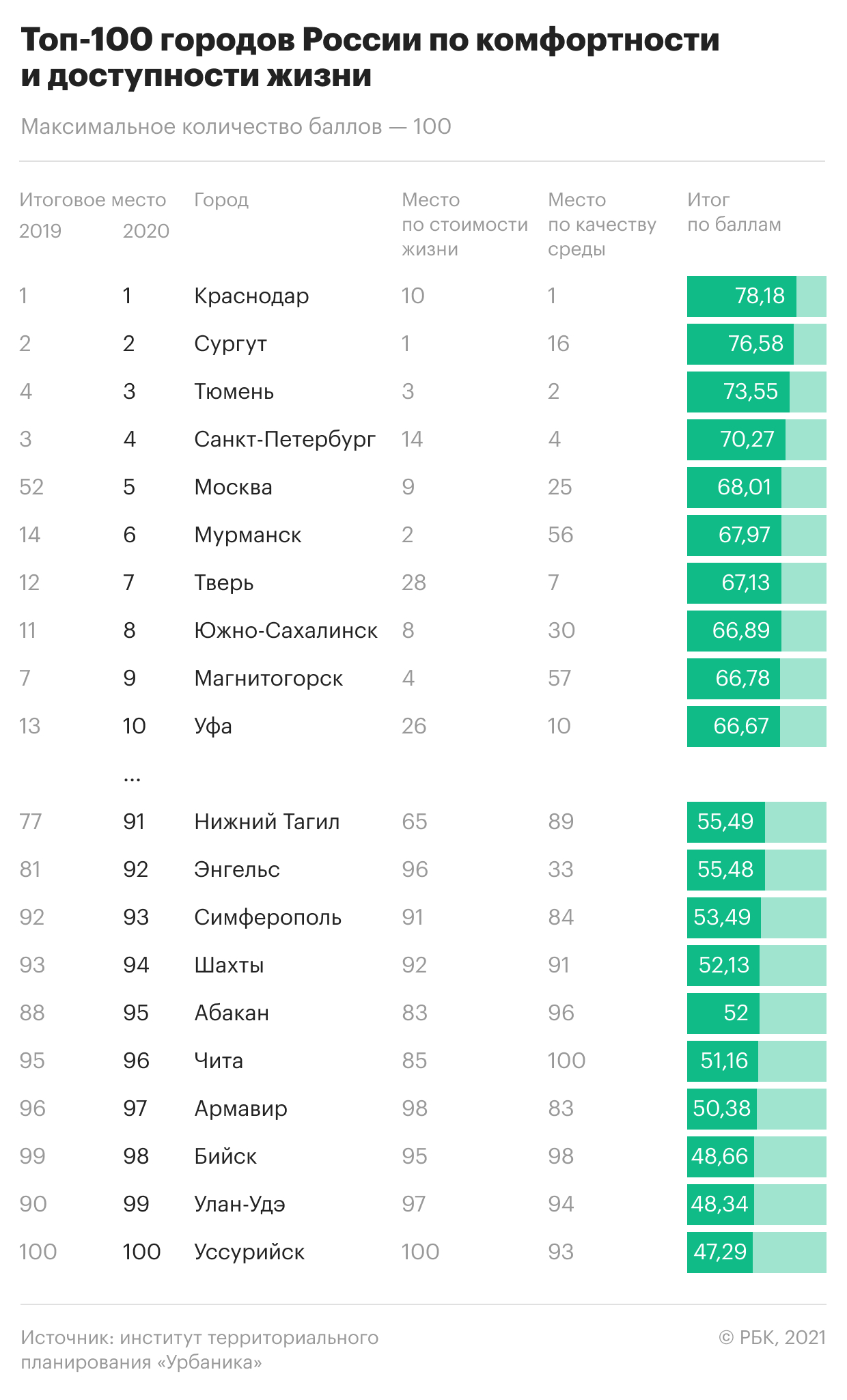 Какие города оказались самыми комфортными для жизни в России. Инфографика