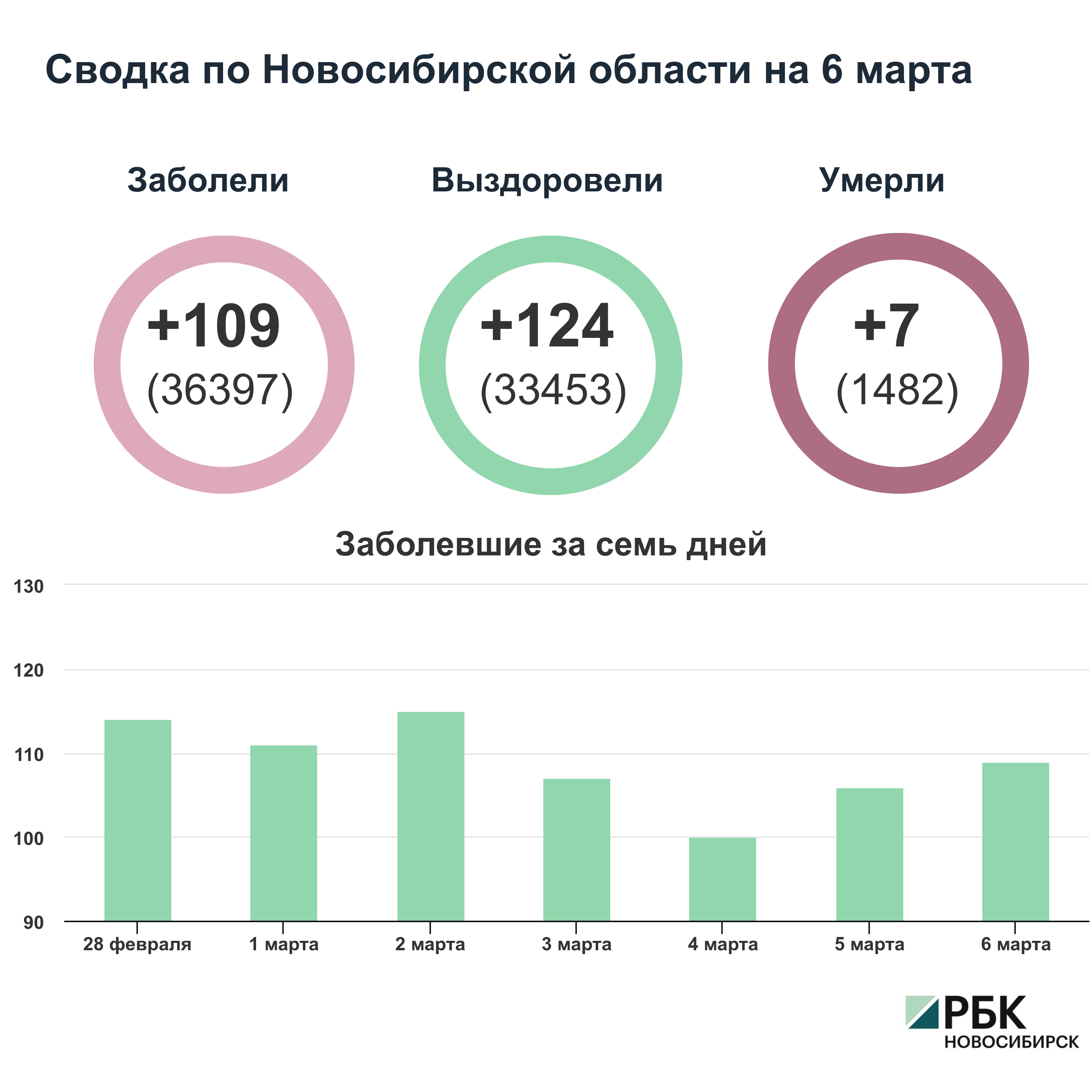 Коронавирус в Новосибирске: сводка на 6 марта