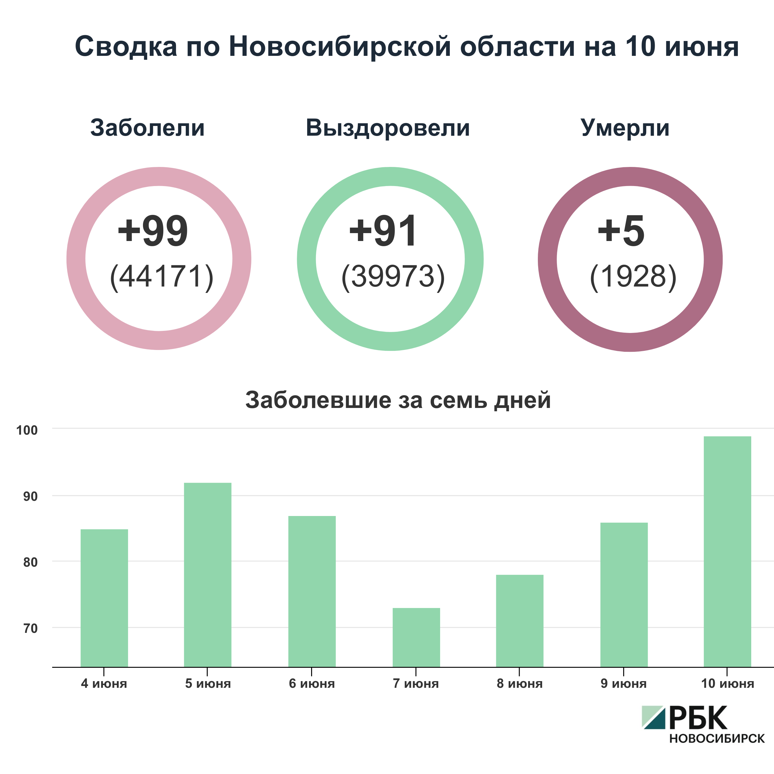 Коронавирус в Новосибирске: сводка на 10 июня