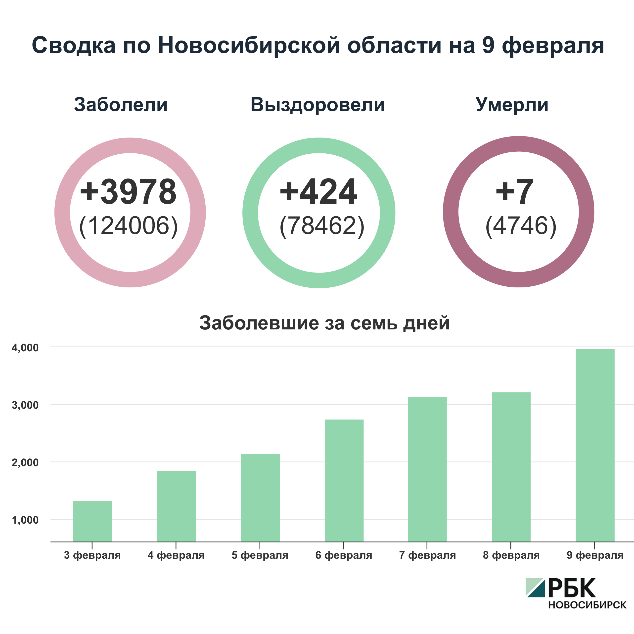 Коронавирус в Новосибирске: сводка на 9 февраля