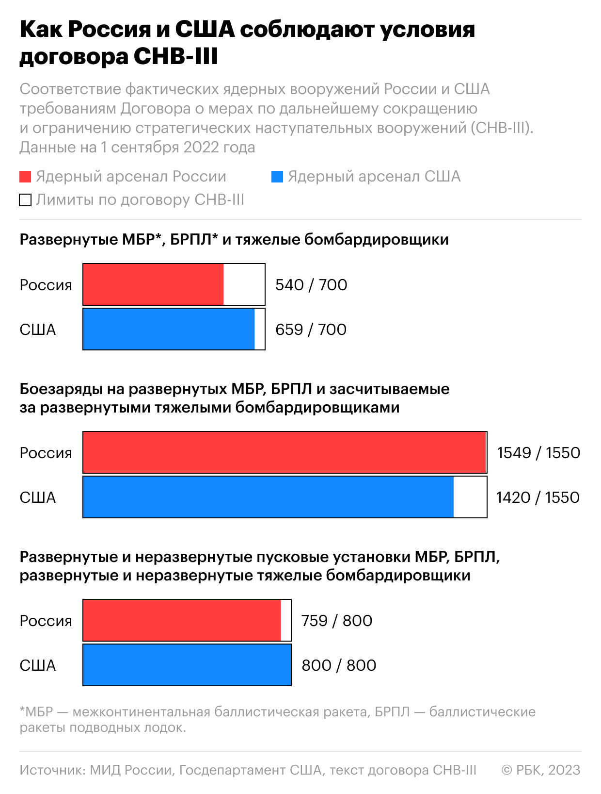 Какое ядерное оружие есть у России и США. Инфографика