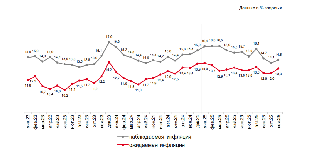 Прямые оценки годовой инфляции: медианные значения, % годовых