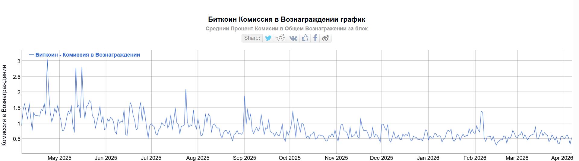 Доля комиссии в вознаграждении майнера биткоина. Источник: BitInfoCharts