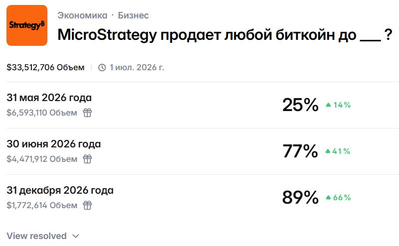 Ставки на платформе Polymarket на возможную продажу любого биткоина Strategy до разных дат. Источник: Polymarket