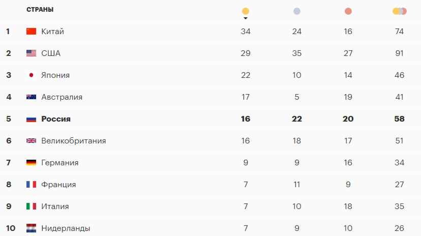 Кто из россиян будет бороться за медали Олимпиады 6 августа. Главное