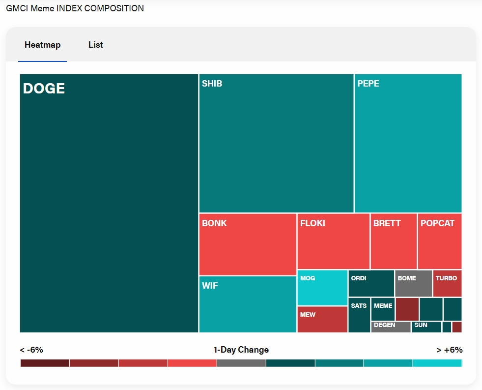 Состав индекса GMCI Meme на 22 ноября 2024 года. Источник: The Block