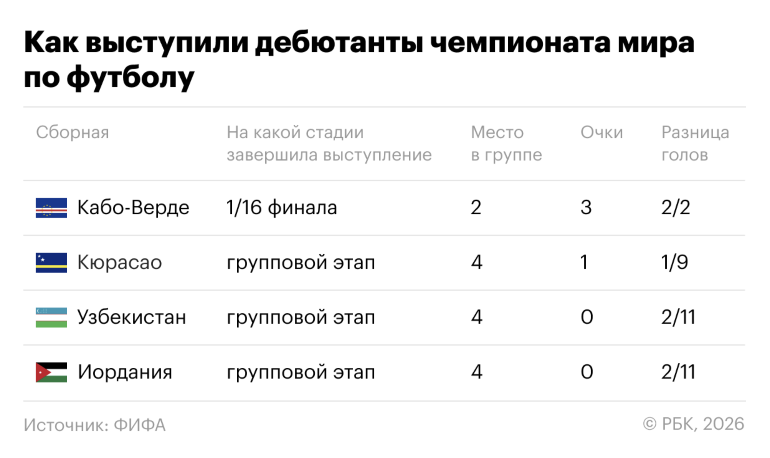 Главные сенсации и разочарования. Что важно знать об итогах ЧМ-2026