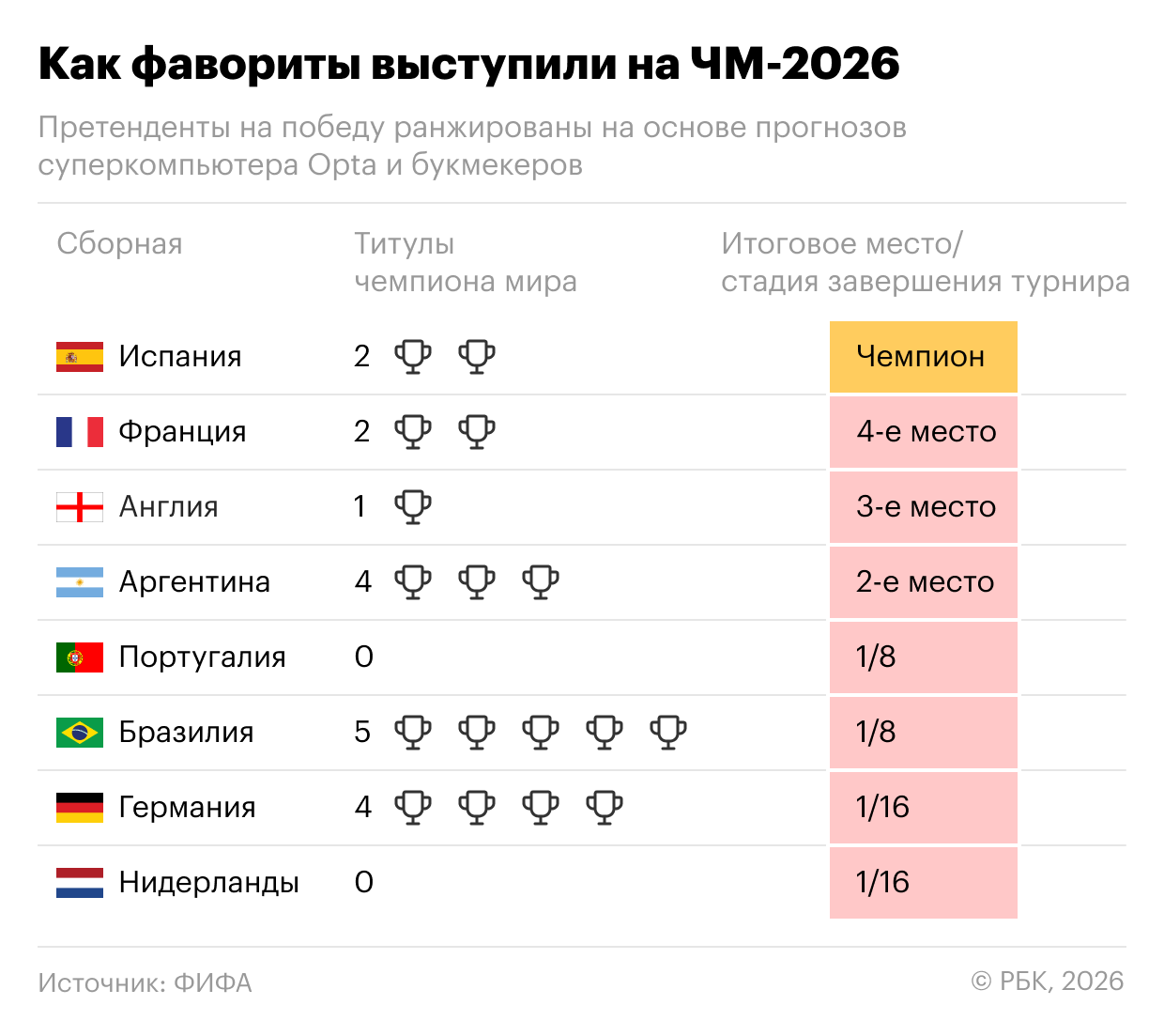 Как фавориты выступили на ЧМ-2026