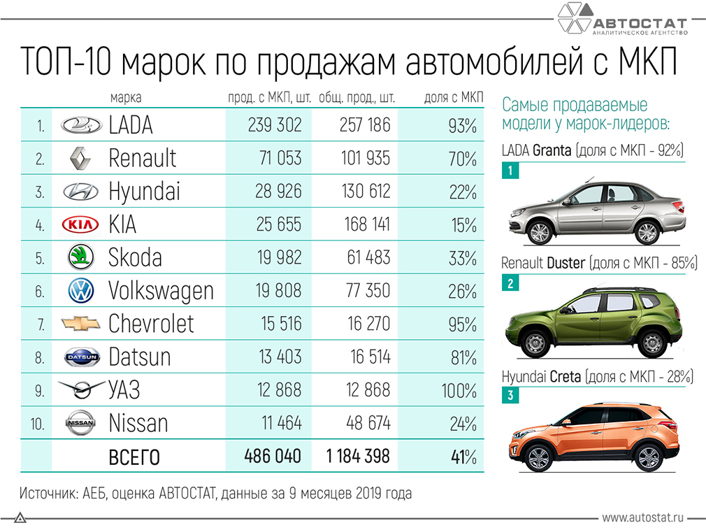 В России назвали самые популярные автомобили с «механикой»