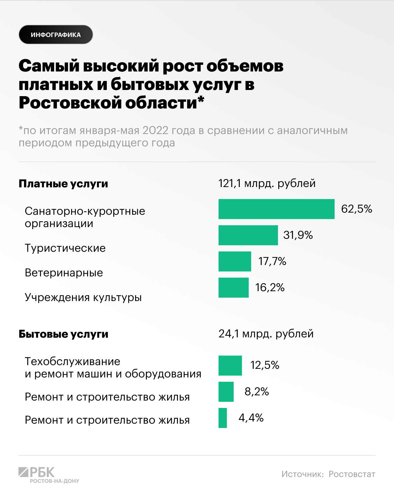 Курорты и техобслуживание: на Дону снова вырос объем платных услуг