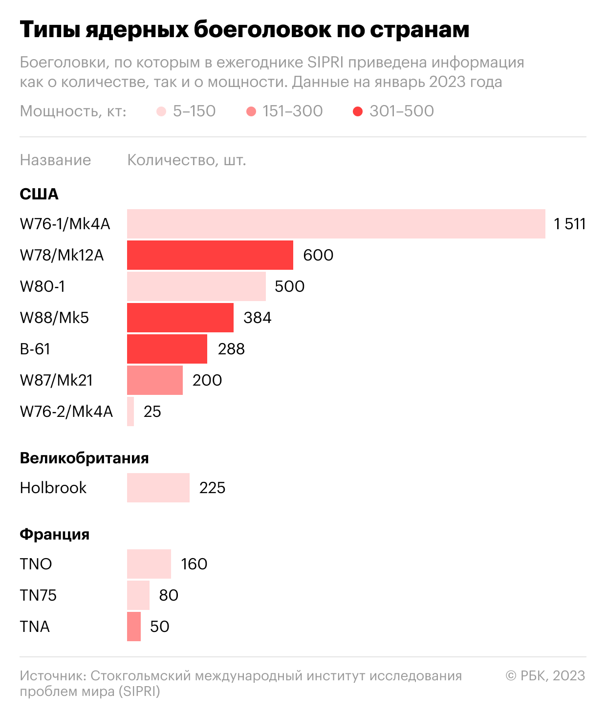 Какое ядерное оружие есть у России и США. Инфографика