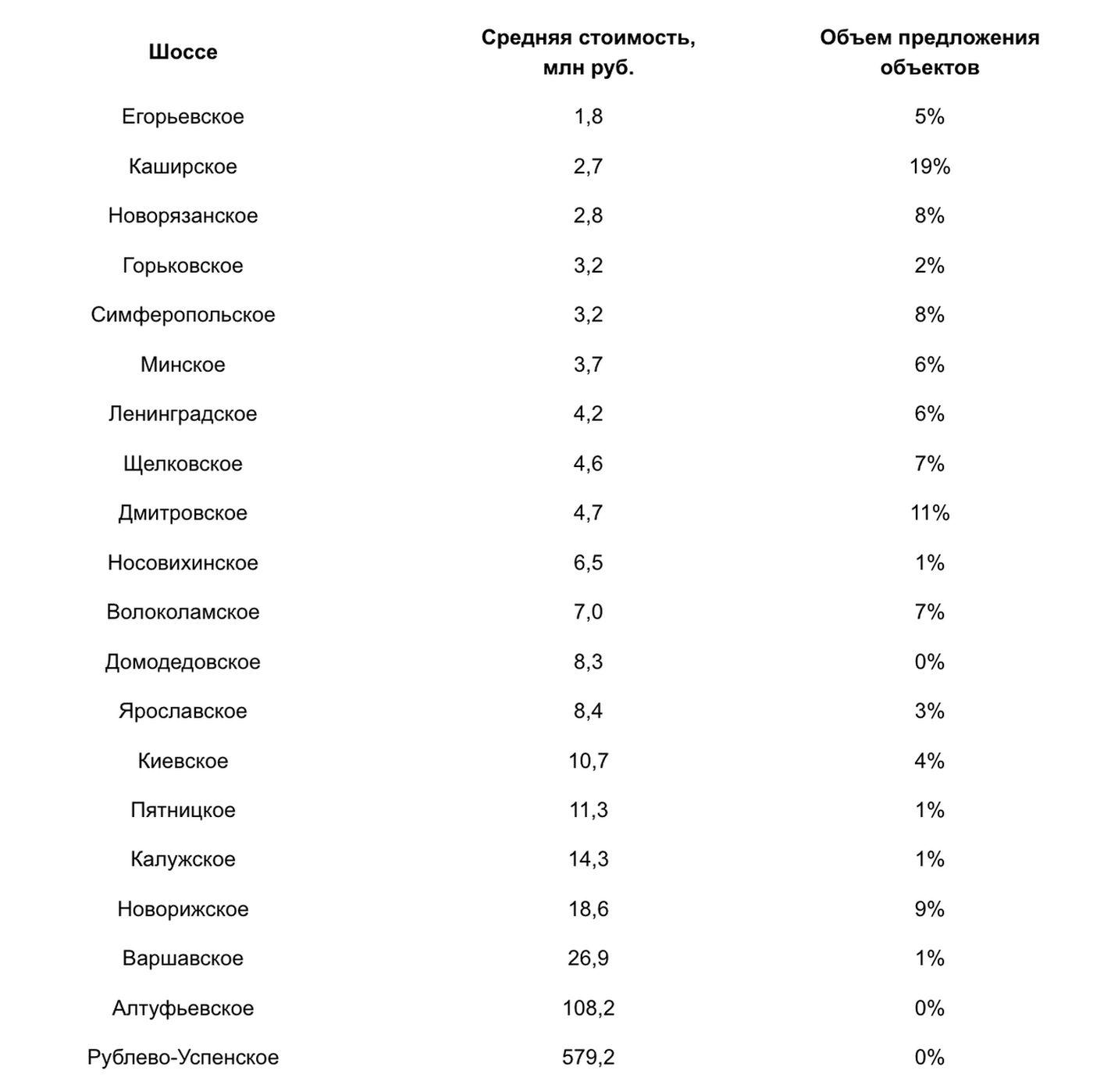 Средняя стоимость и объем предложения загородного жилья на первичном рынке Московской области в мае 2025 года