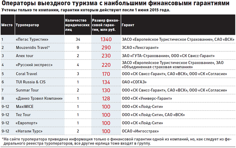 Страховка без гарантии: кто в этом году поручился за туроператоров