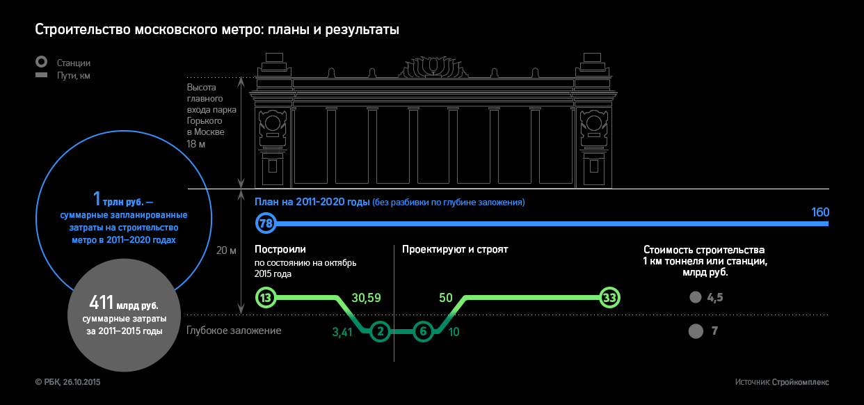 Расследование РБК: кто зарабатывает на строительстве московского метро