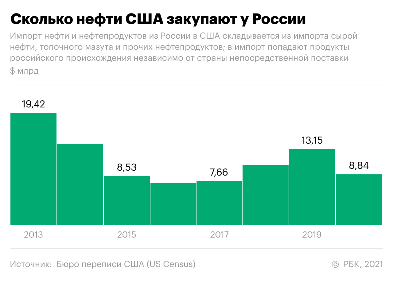 Как изменились отношения России и США за время санкций. Инфографика
