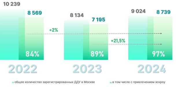 Динамика числа регистраций ДДУ в Москве с использованием эскроу-счетов. Январь