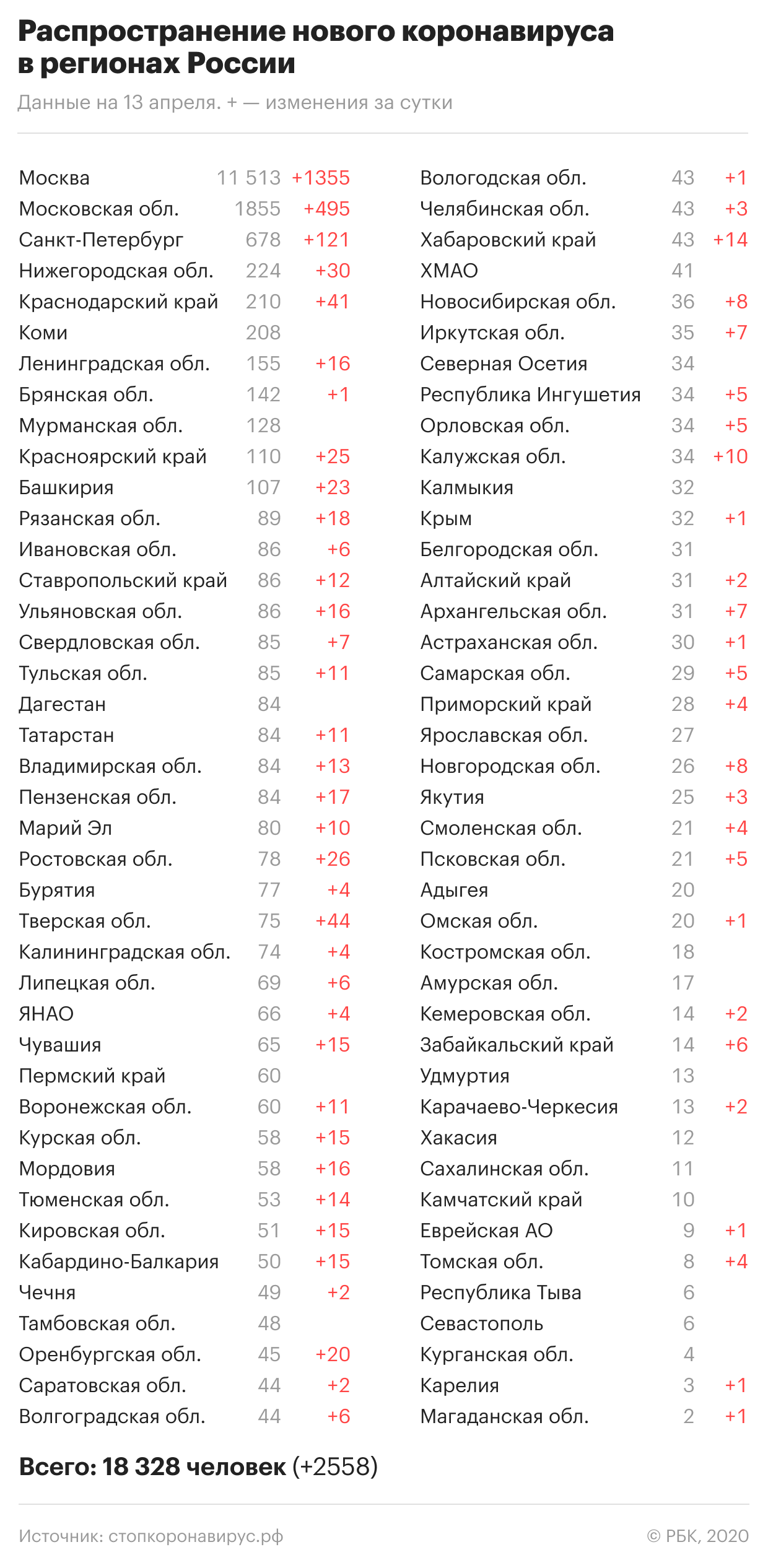 За неделю число поддерживающих обнуление срока Путина выросло на 6%