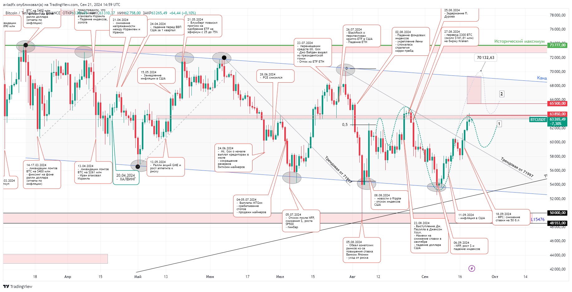 Дневной график BTC/USDT.&nbsp;Источник: TradingView