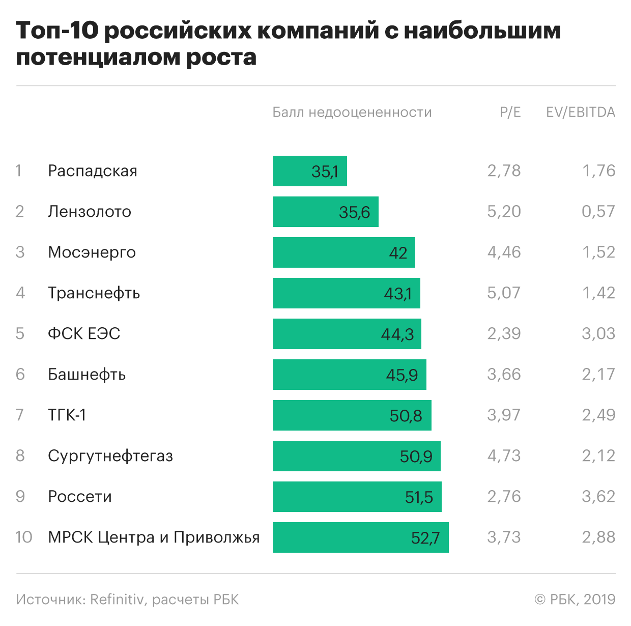 Самые недооцененные акции российских компаний