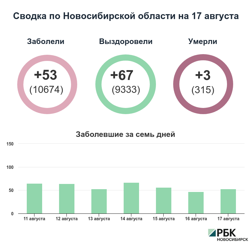 Коронавирус в Новосибирске: сводка на 17 августа
