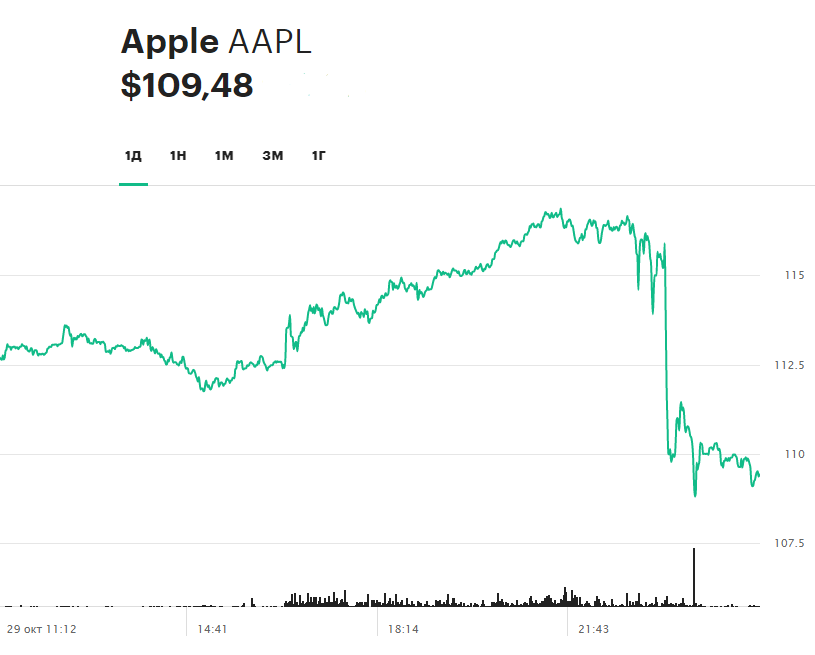 Суточная динамика акций Apple 29 октября 2020 года