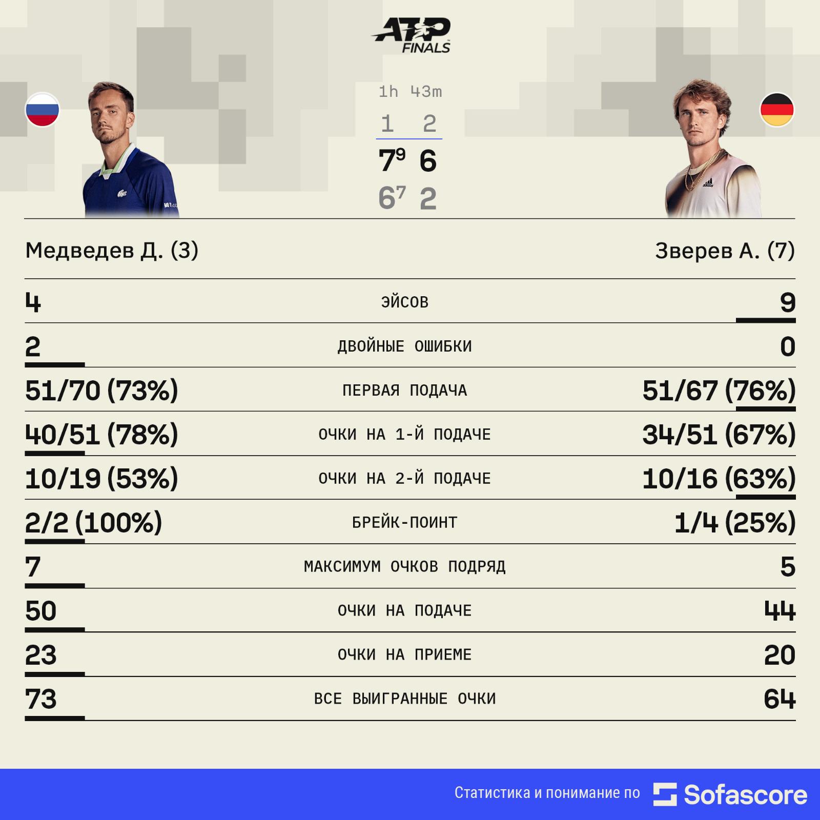 Медведев победил Зверева на Итоговом турнире ATP и вышел в полуфинал