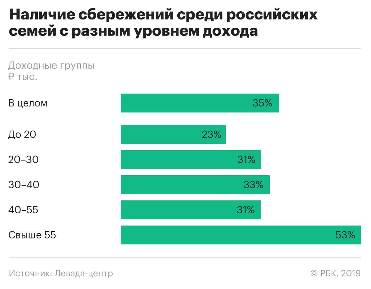 Большинство российских семей оказались вообще без сбережений