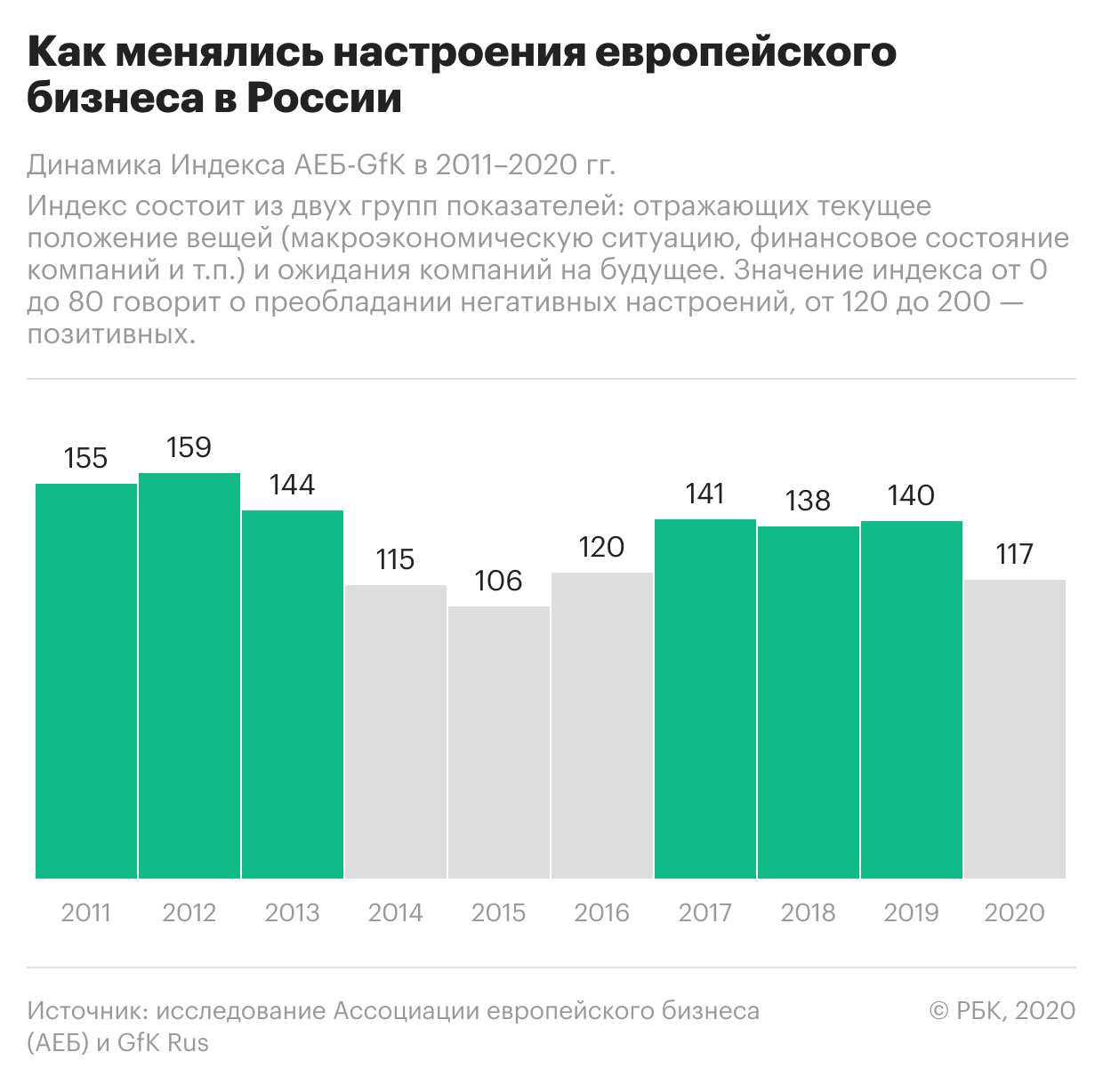Европейский бизнес в России оценил кризис 2014 года трагичнее COVID-19