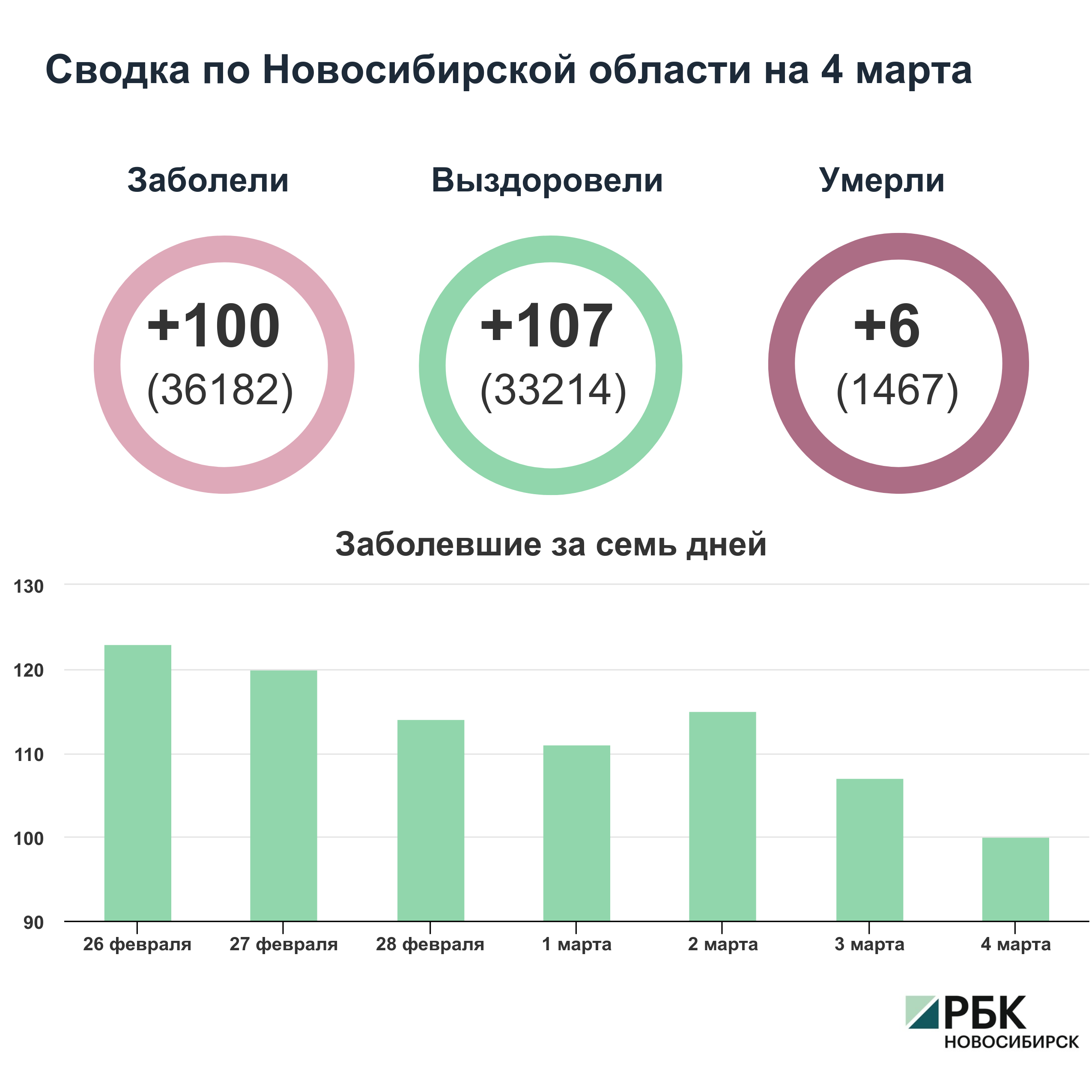 Коронавирус в Новосибирске: сводка на 4 марта
