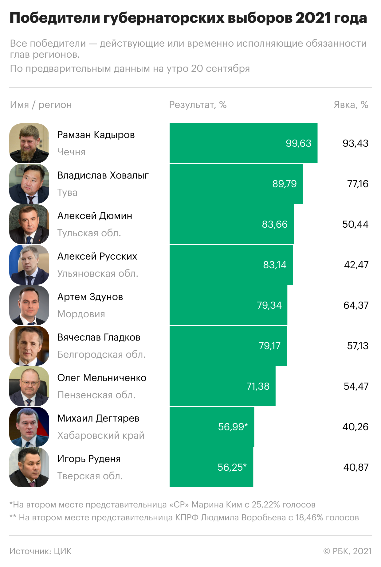 Предварительные данные ЦИК показали почти 100% у Кадырова