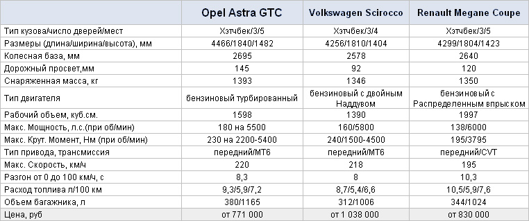 Тест-драйв Opel Astra GTC. Эмоциональная практичность