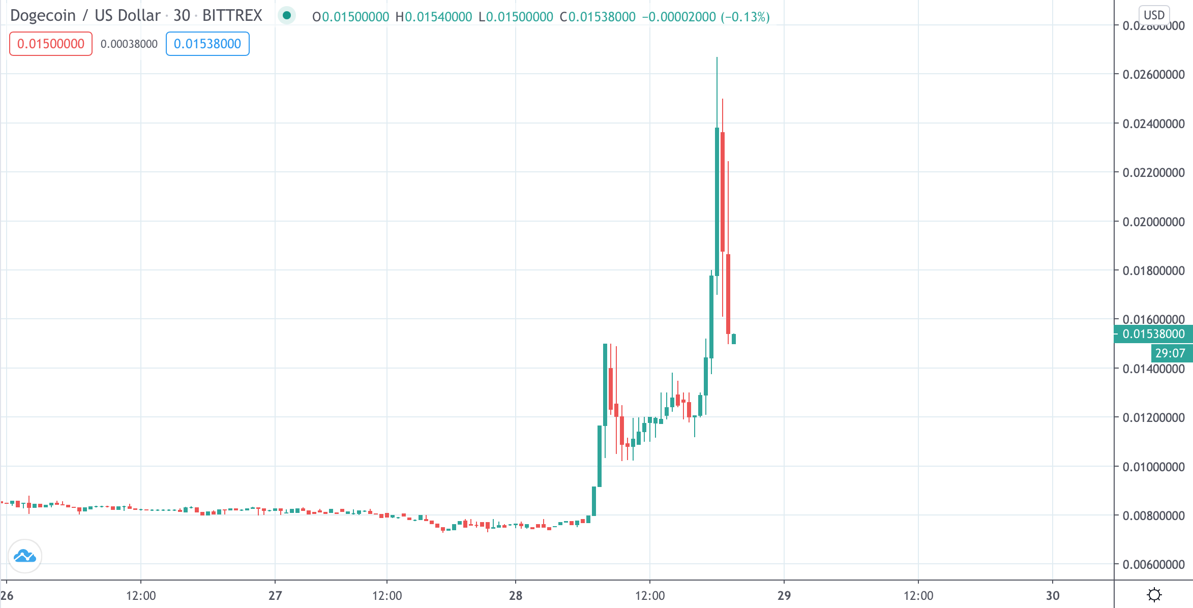 Фото: tradingview.com