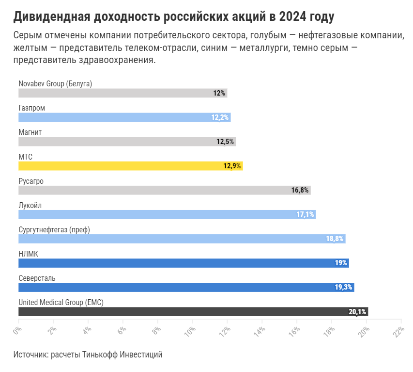 Дивидендная доходность российских акций в 2024 году