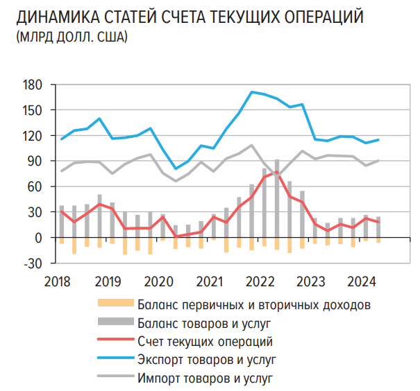 Динамика статей счета текущих операций