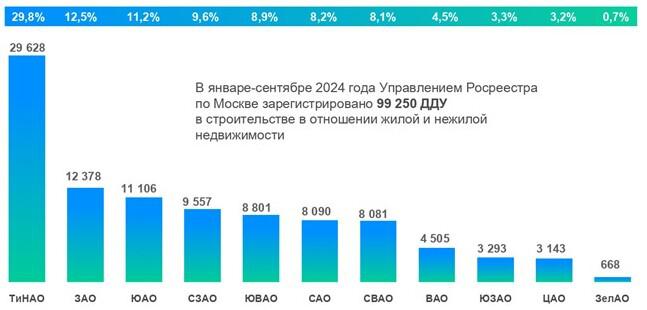 Доля округов Москвы по числу зарегистрированных ДДУ. Январь &mdash; сентябрь