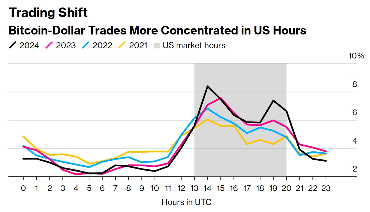 Доля ежедневной торговли биткоином по отношению к доллару США в разбивке по часам. Источники: Bloomberg, Kaiko