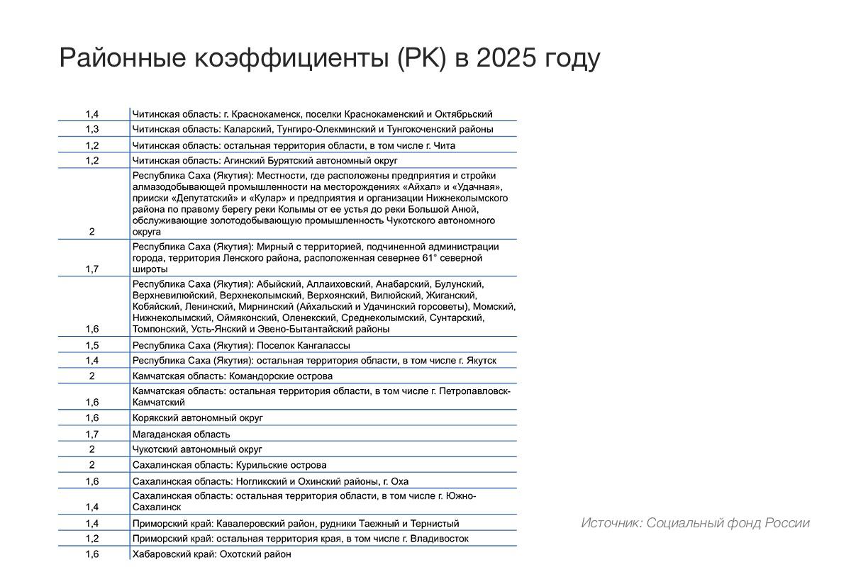 Размер районного коэффициента по регионам