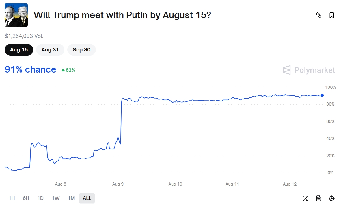 Пул ставок на встречу Владимира Путина и Дональда Трампа 15 августа. Источник: Polymarket