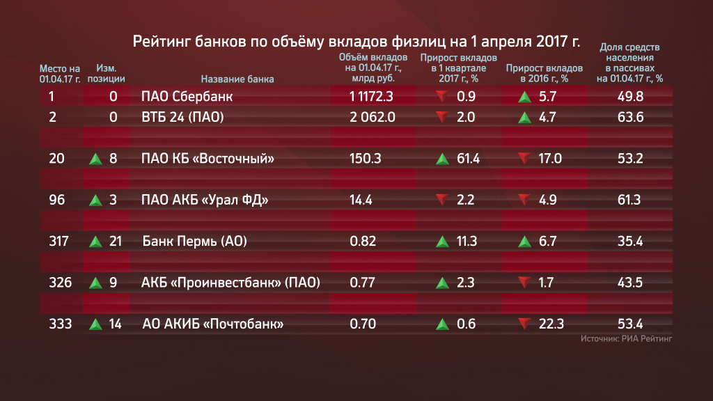Пермский банк «Урал ФД» — в топ-100 по объему депозитов населения