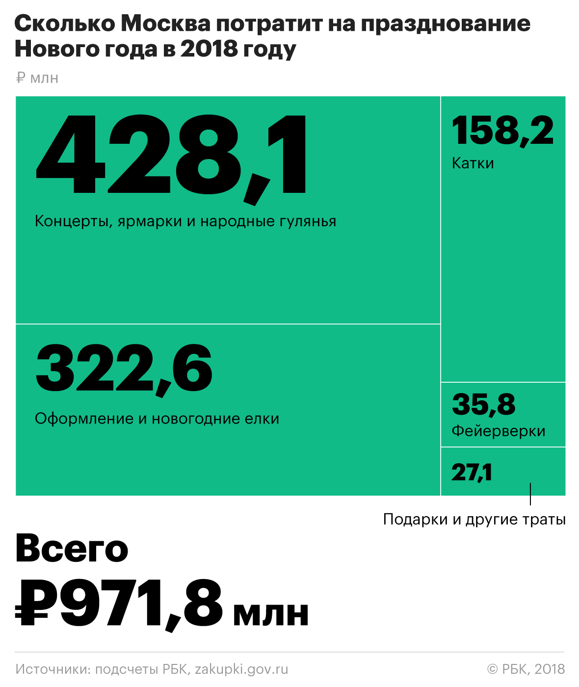Московские власти потратят на Новый год около миллиарда рублей