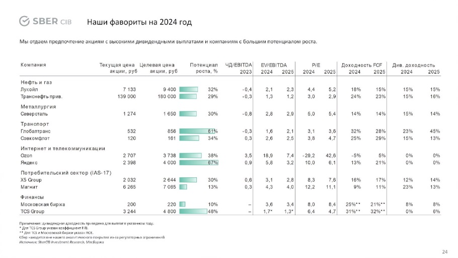 Фото:SberCIB